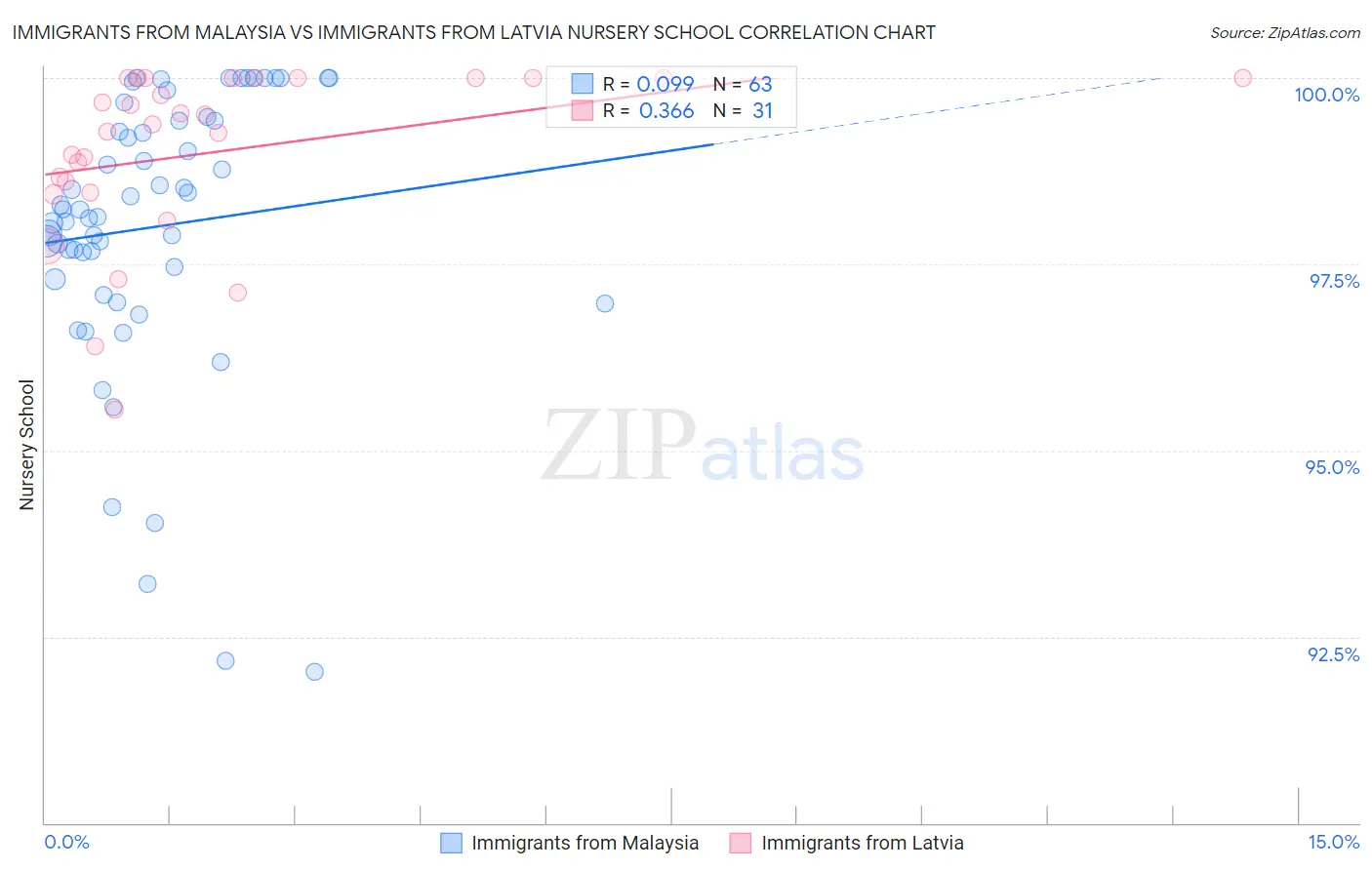 Immigrants from Malaysia vs Immigrants from Latvia Nursery School