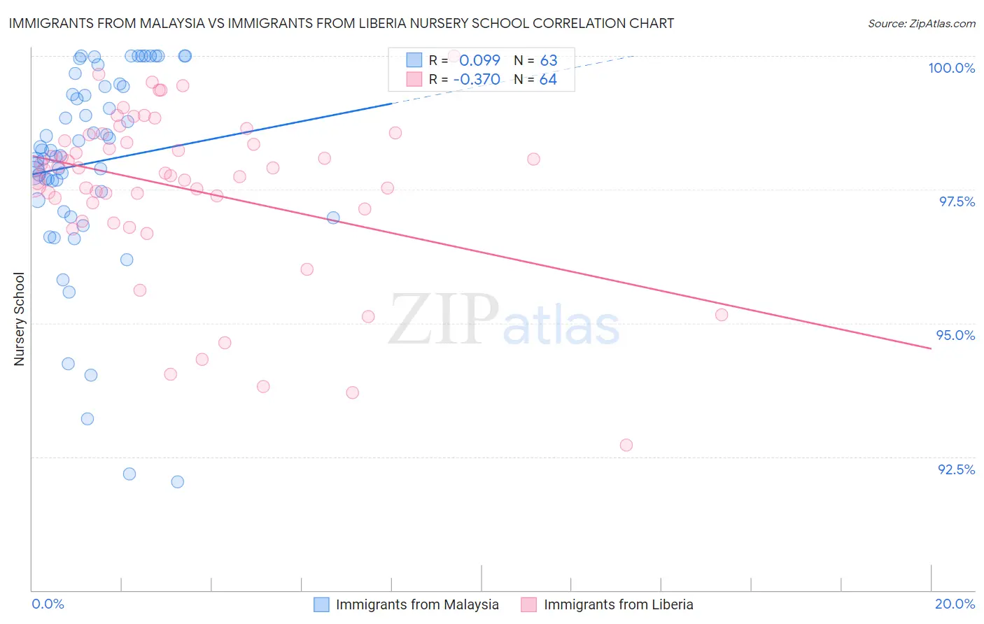 Immigrants from Malaysia vs Immigrants from Liberia Nursery School