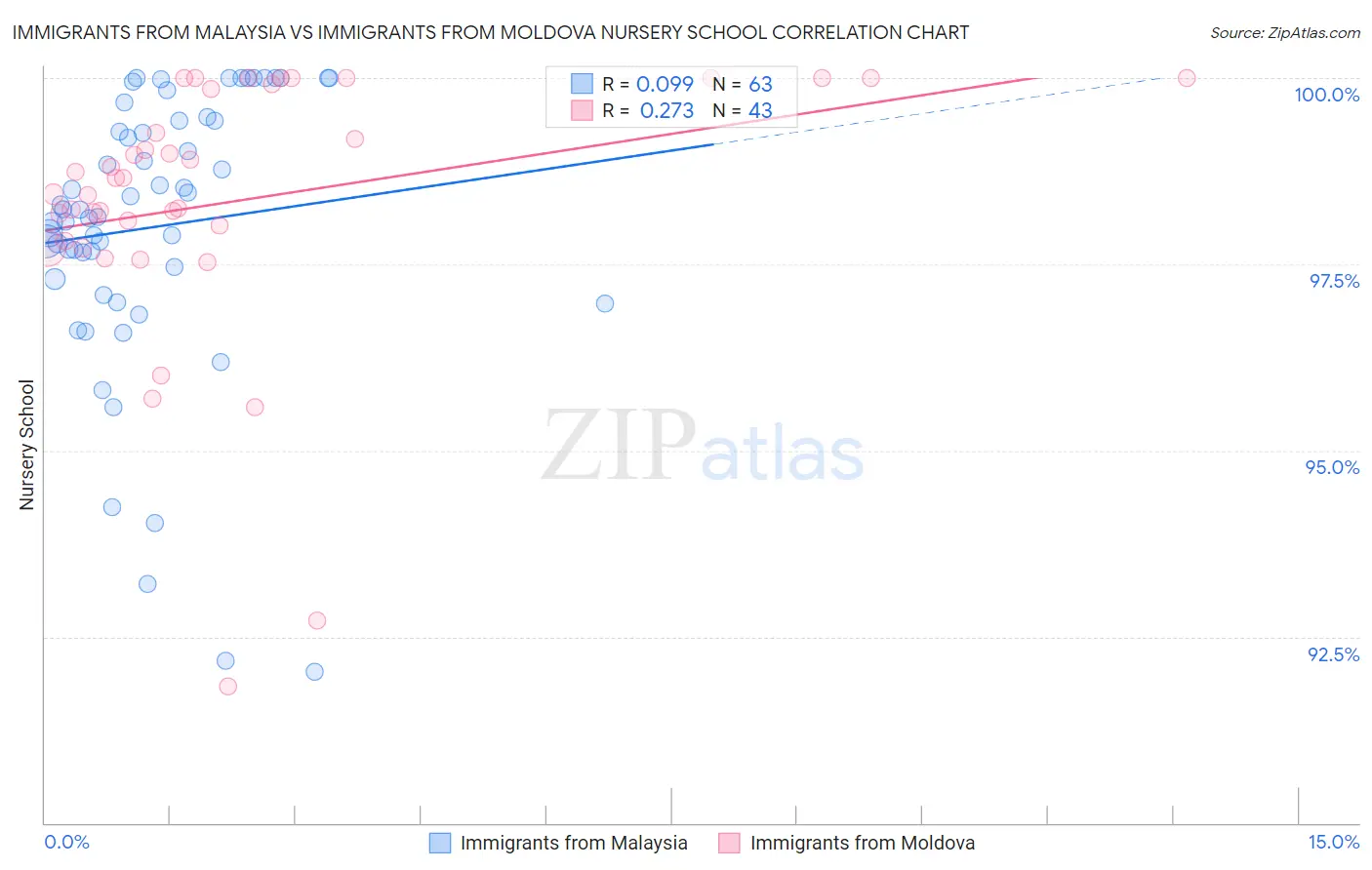 Immigrants from Malaysia vs Immigrants from Moldova Nursery School