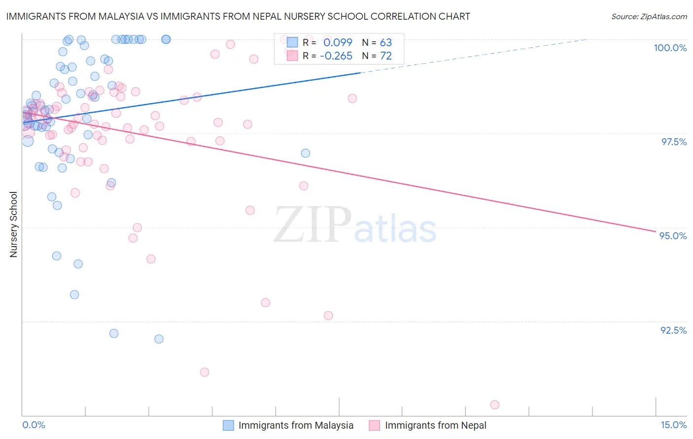 Immigrants from Malaysia vs Immigrants from Nepal Nursery School