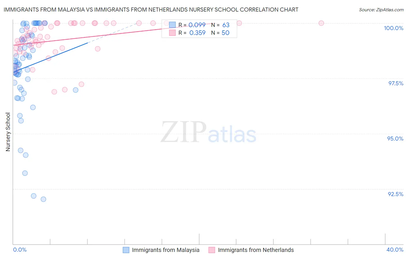 Immigrants from Malaysia vs Immigrants from Netherlands Nursery School