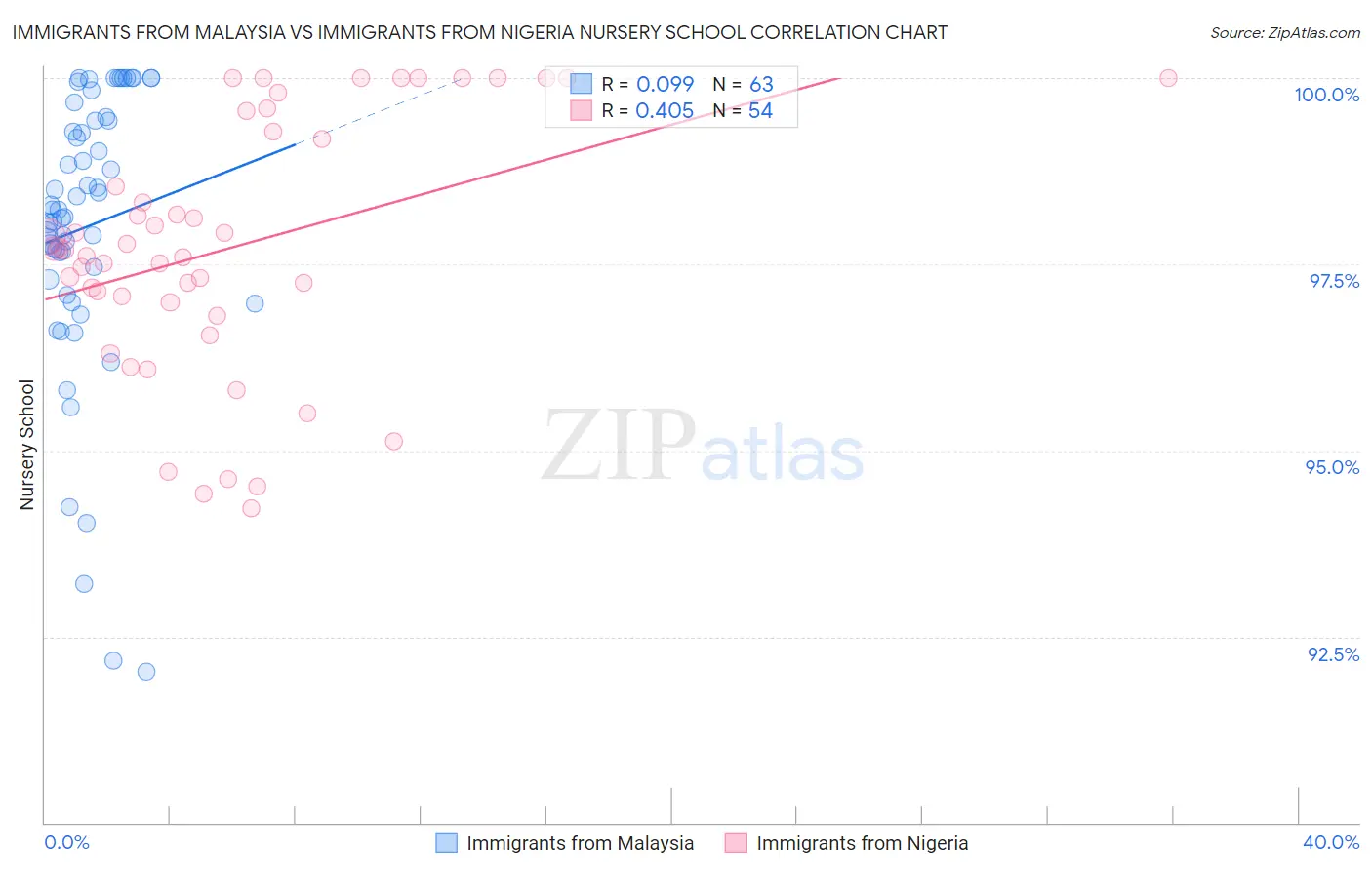 Immigrants from Malaysia vs Immigrants from Nigeria Nursery School