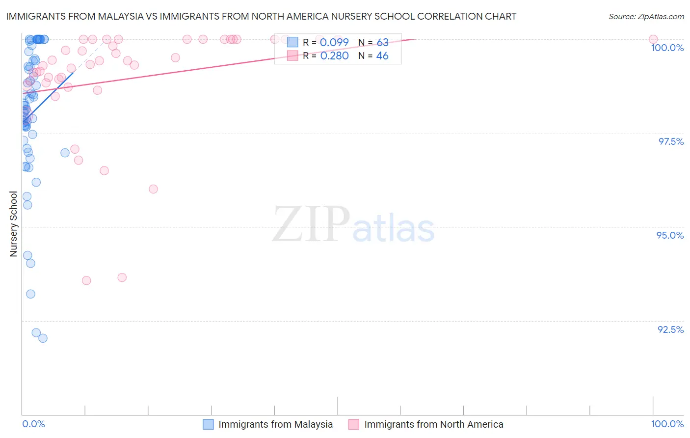 Immigrants from Malaysia vs Immigrants from North America Nursery School