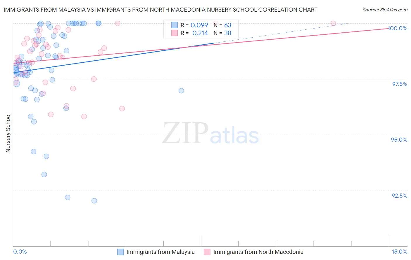 Immigrants from Malaysia vs Immigrants from North Macedonia Nursery School