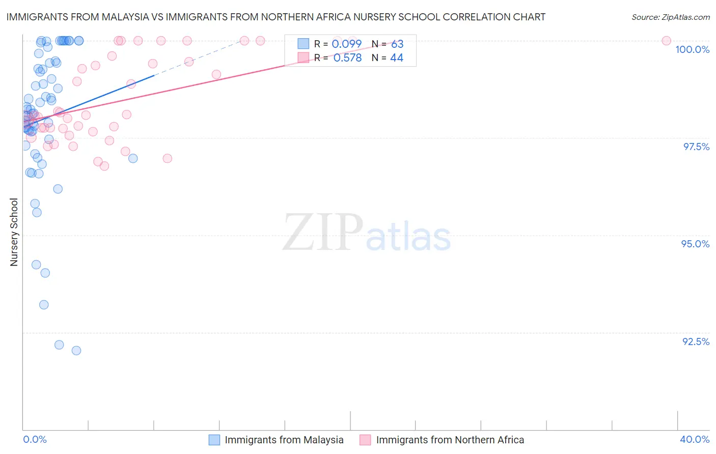 Immigrants from Malaysia vs Immigrants from Northern Africa Nursery School