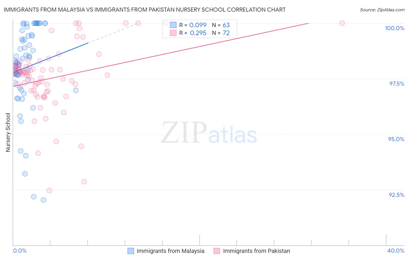 Immigrants from Malaysia vs Immigrants from Pakistan Nursery School