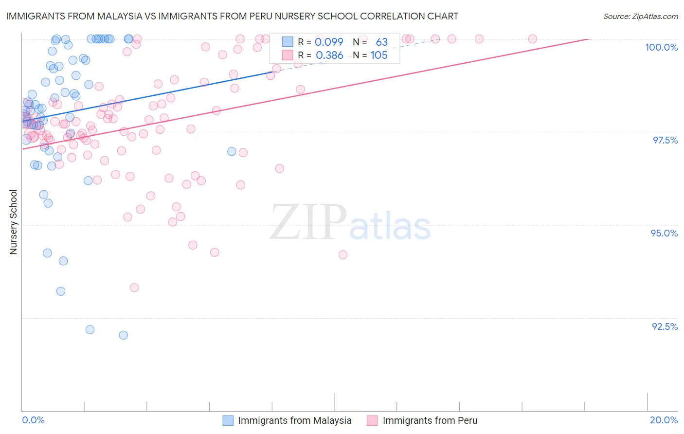 Immigrants from Malaysia vs Immigrants from Peru Nursery School