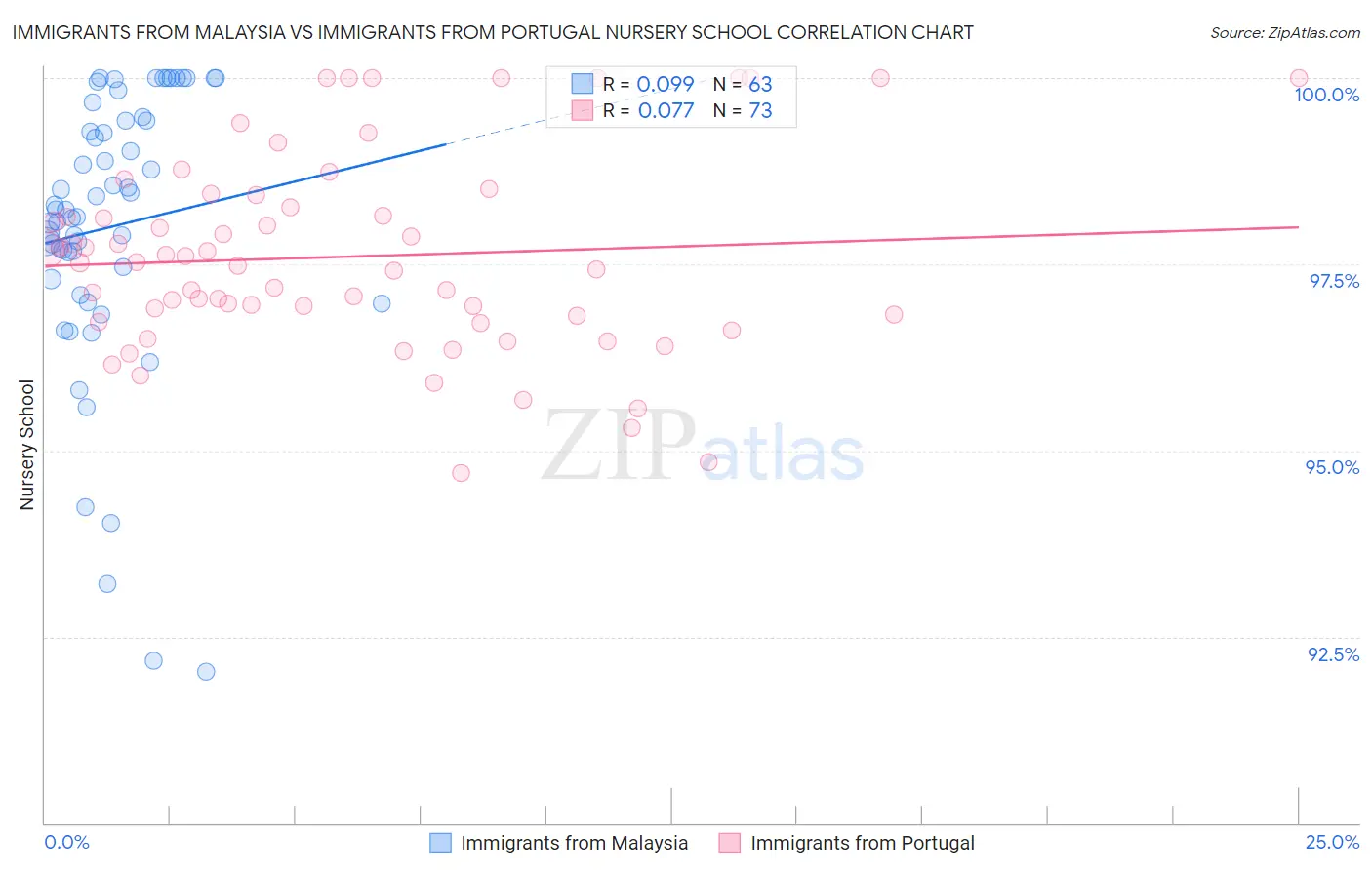 Immigrants from Malaysia vs Immigrants from Portugal Nursery School