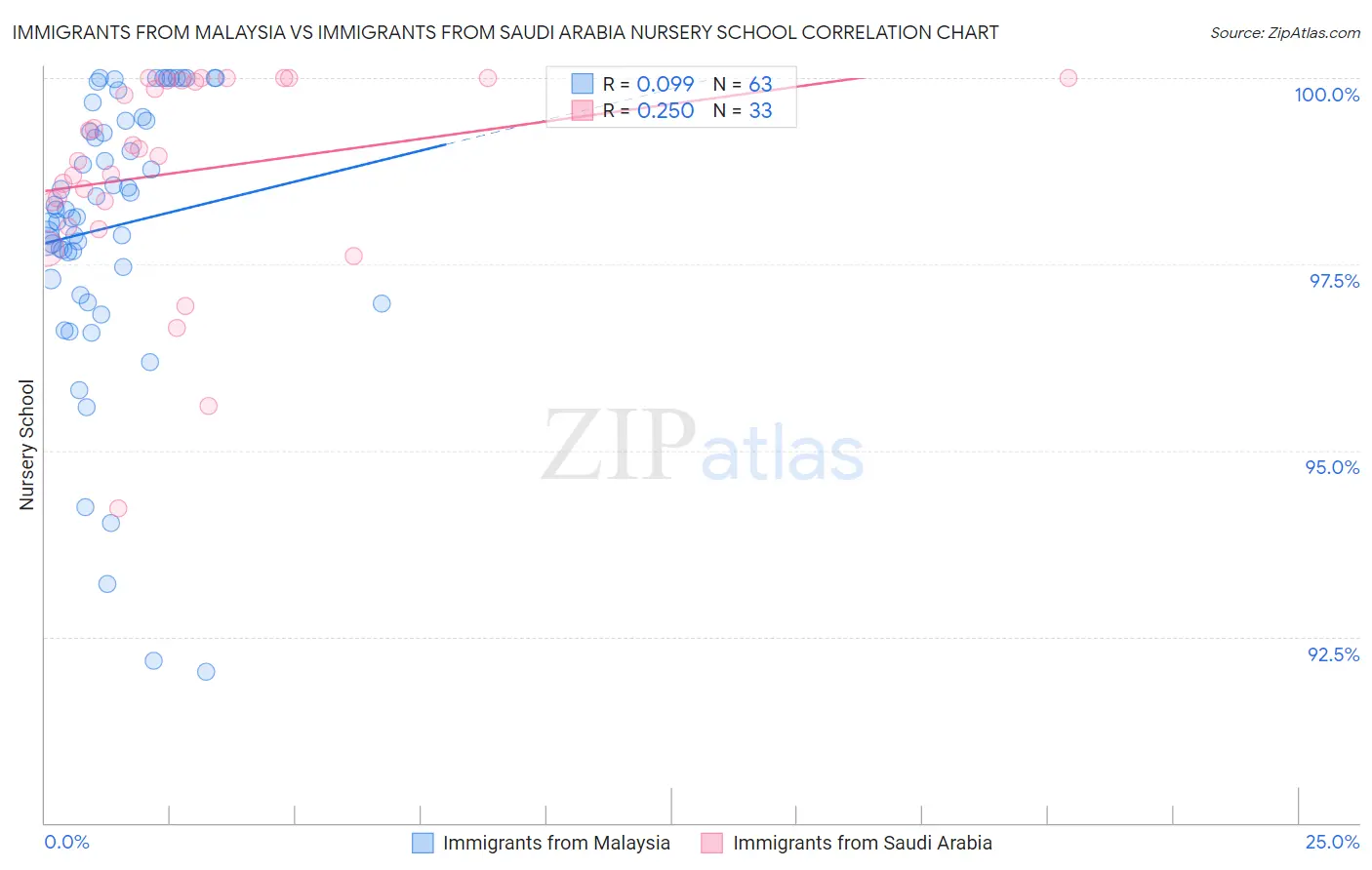 Immigrants from Malaysia vs Immigrants from Saudi Arabia Nursery School