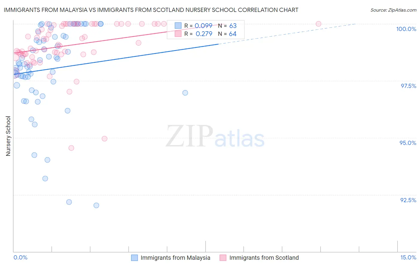 Immigrants from Malaysia vs Immigrants from Scotland Nursery School