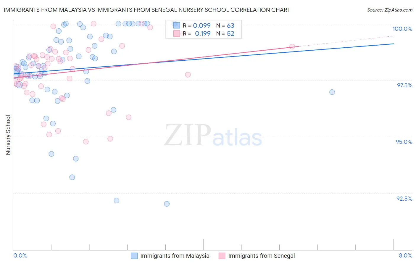 Immigrants from Malaysia vs Immigrants from Senegal Nursery School
