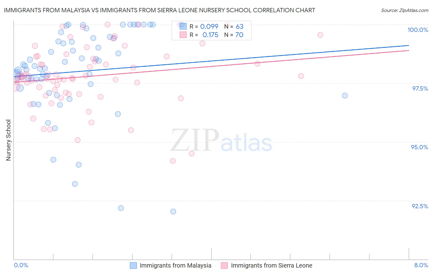Immigrants from Malaysia vs Immigrants from Sierra Leone Nursery School