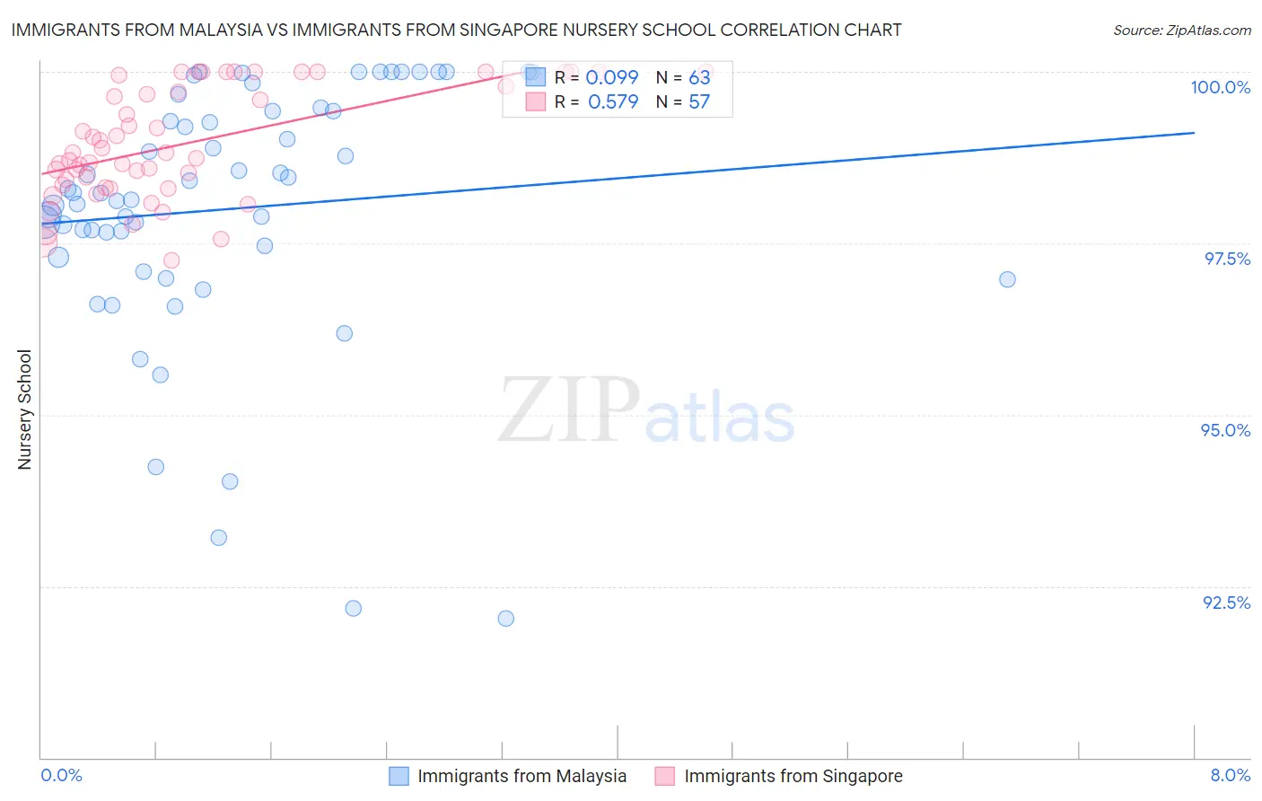 Immigrants from Malaysia vs Immigrants from Singapore Nursery School