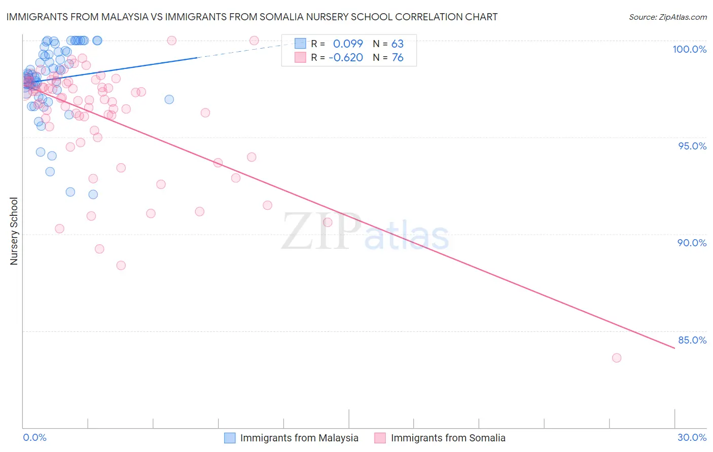 Immigrants from Malaysia vs Immigrants from Somalia Nursery School