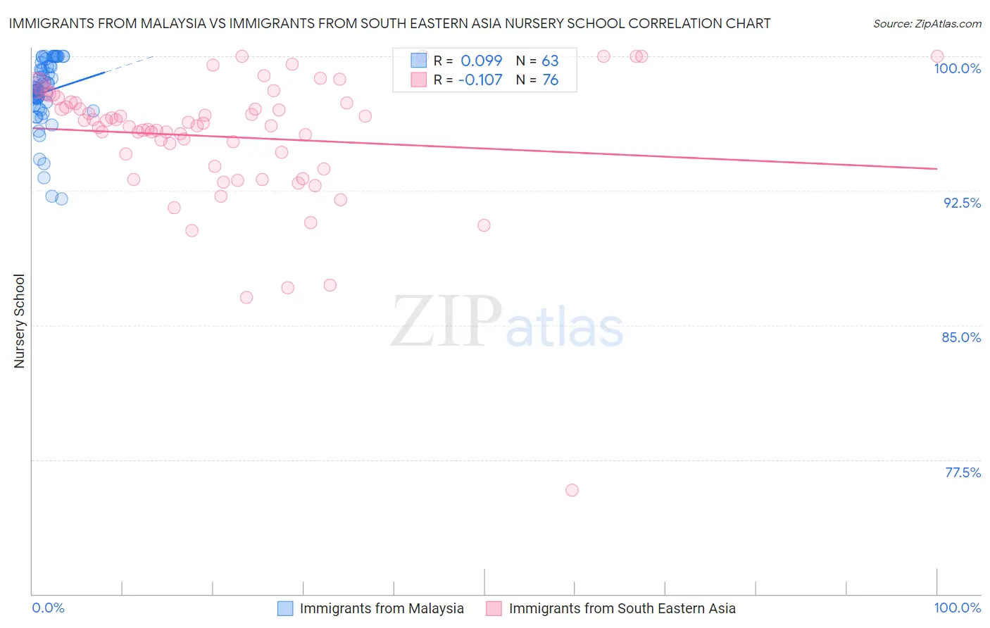 Immigrants from Malaysia vs Immigrants from South Eastern Asia Nursery School