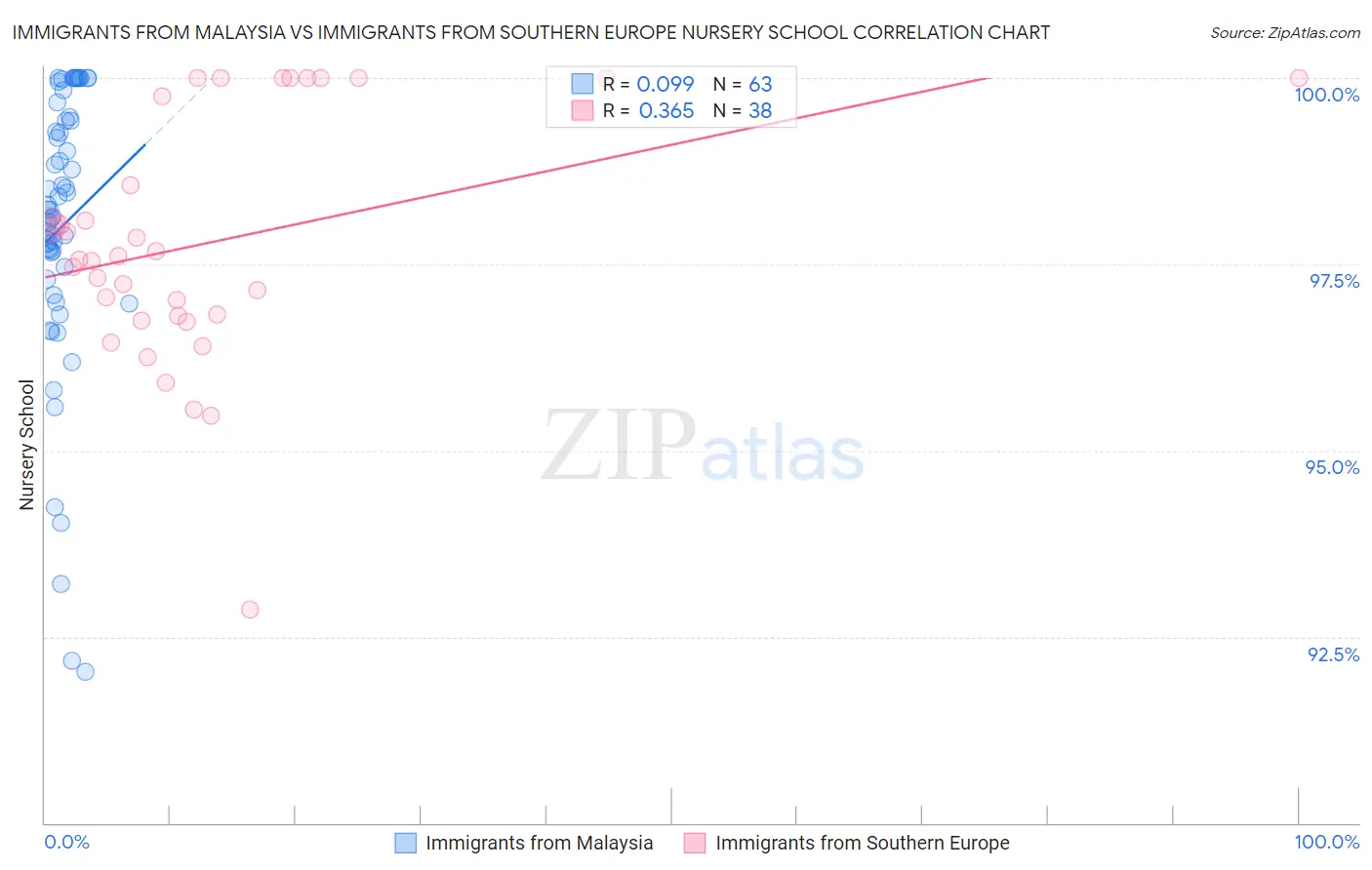 Immigrants from Malaysia vs Immigrants from Southern Europe Nursery School