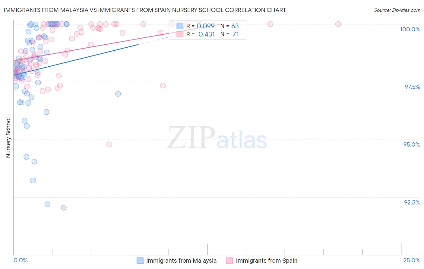 Immigrants from Malaysia vs Immigrants from Spain Nursery School