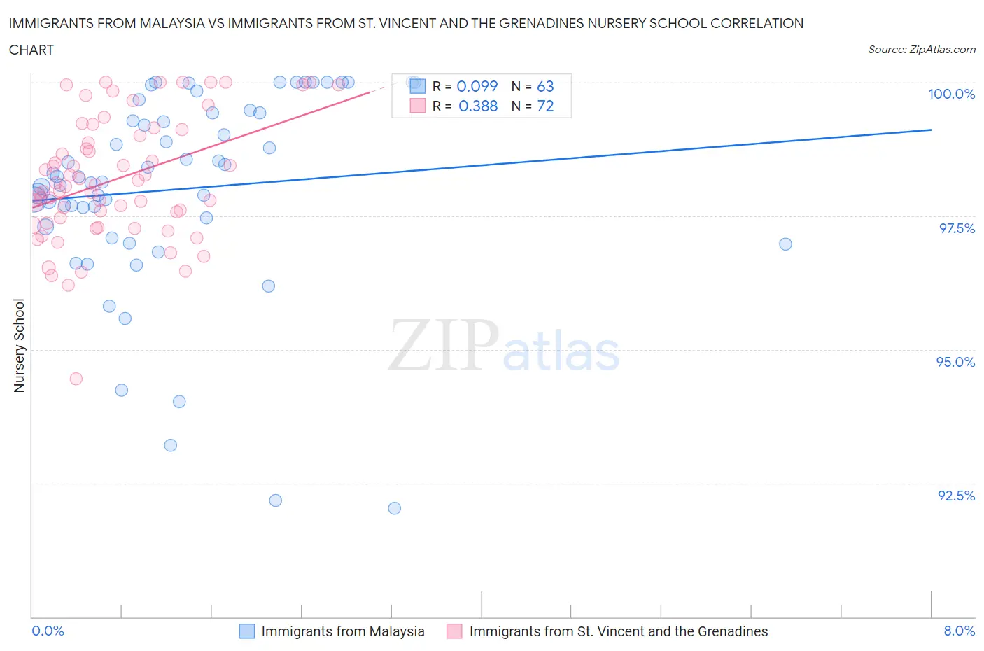 Immigrants from Malaysia vs Immigrants from St. Vincent and the Grenadines Nursery School