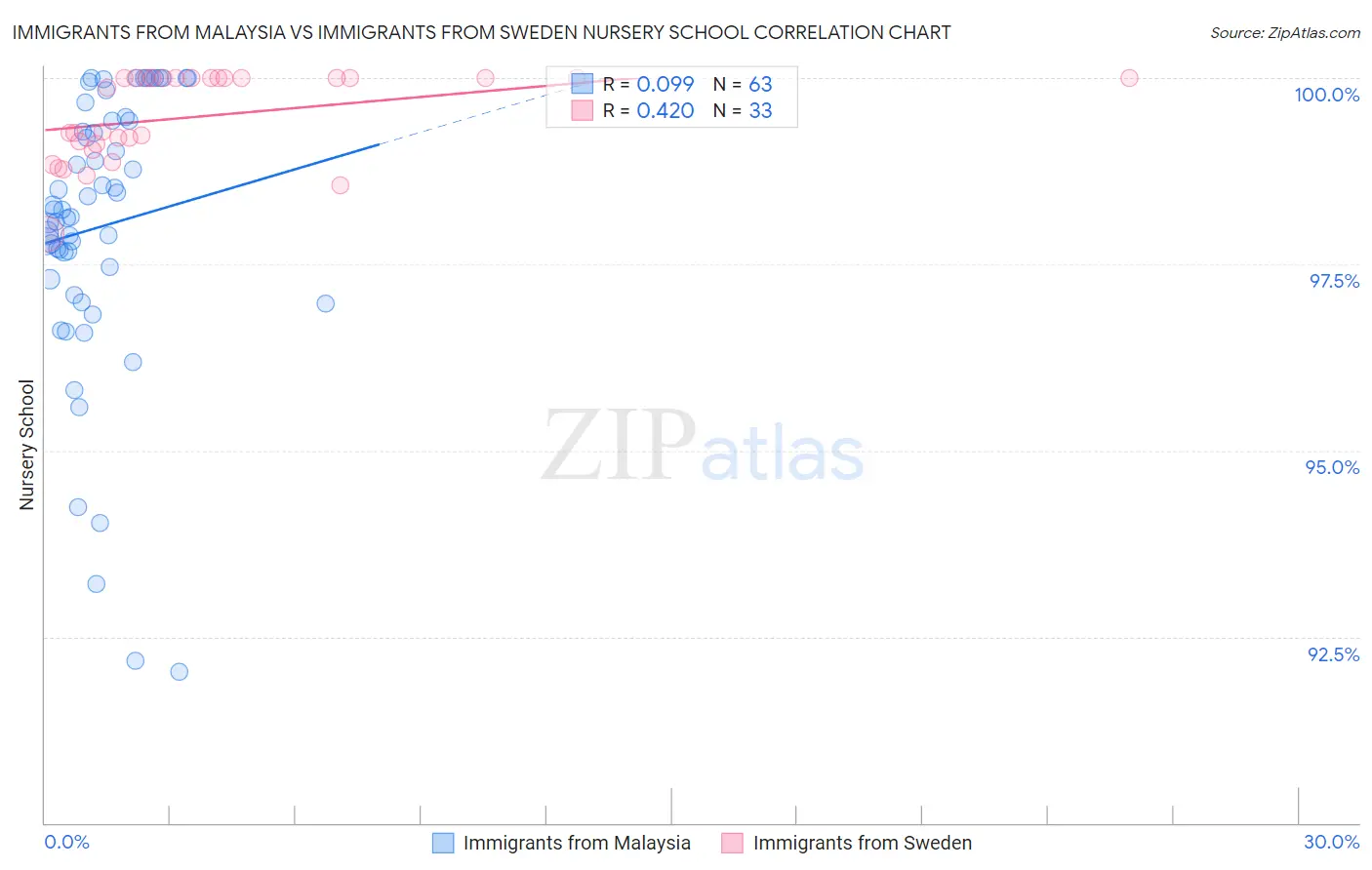 Immigrants from Malaysia vs Immigrants from Sweden Nursery School