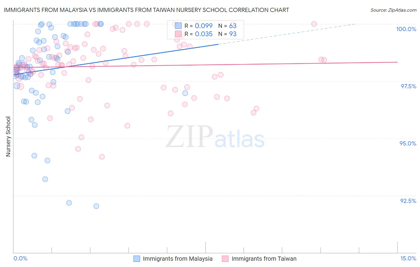 Immigrants from Malaysia vs Immigrants from Taiwan Nursery School
