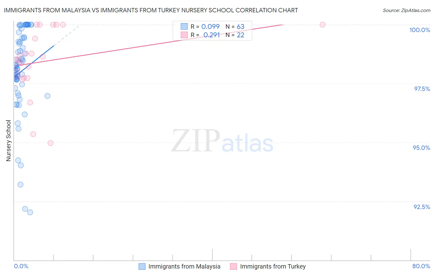 Immigrants from Malaysia vs Immigrants from Turkey Nursery School
