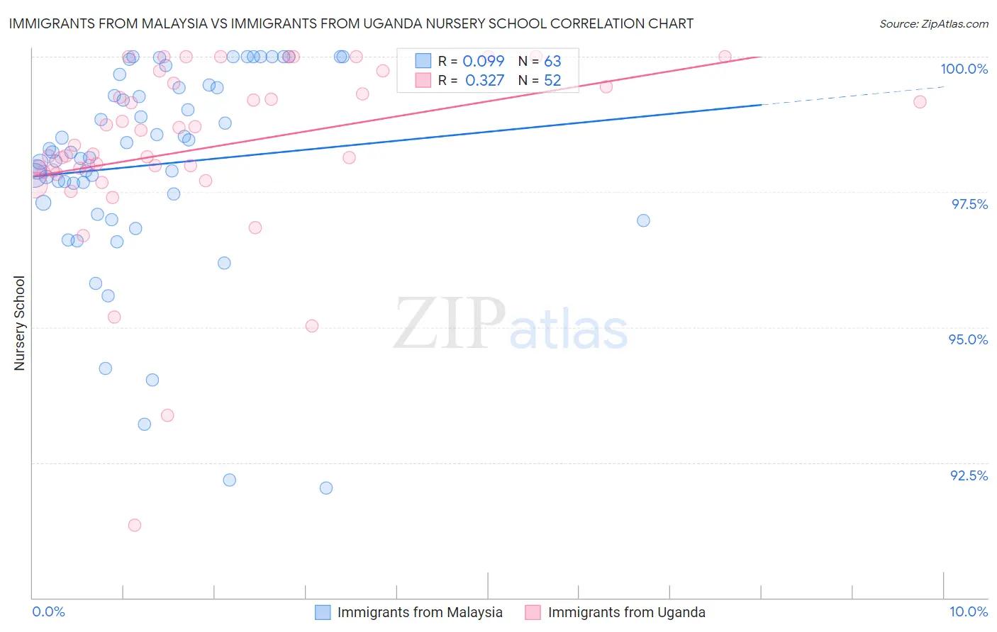 Immigrants from Malaysia vs Immigrants from Uganda Nursery School