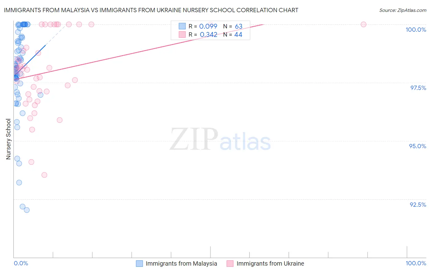Immigrants from Malaysia vs Immigrants from Ukraine Nursery School