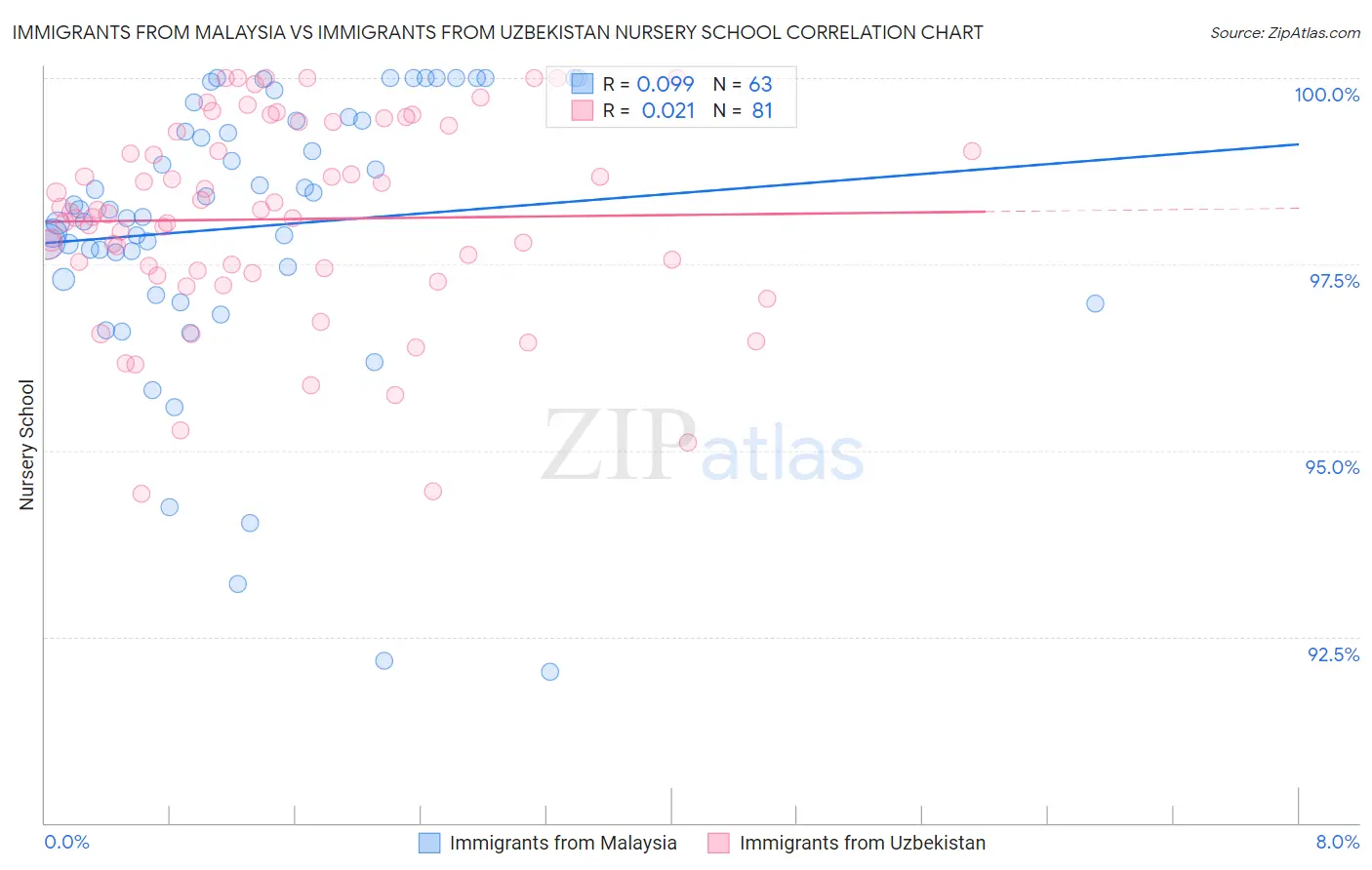 Immigrants from Malaysia vs Immigrants from Uzbekistan Nursery School
