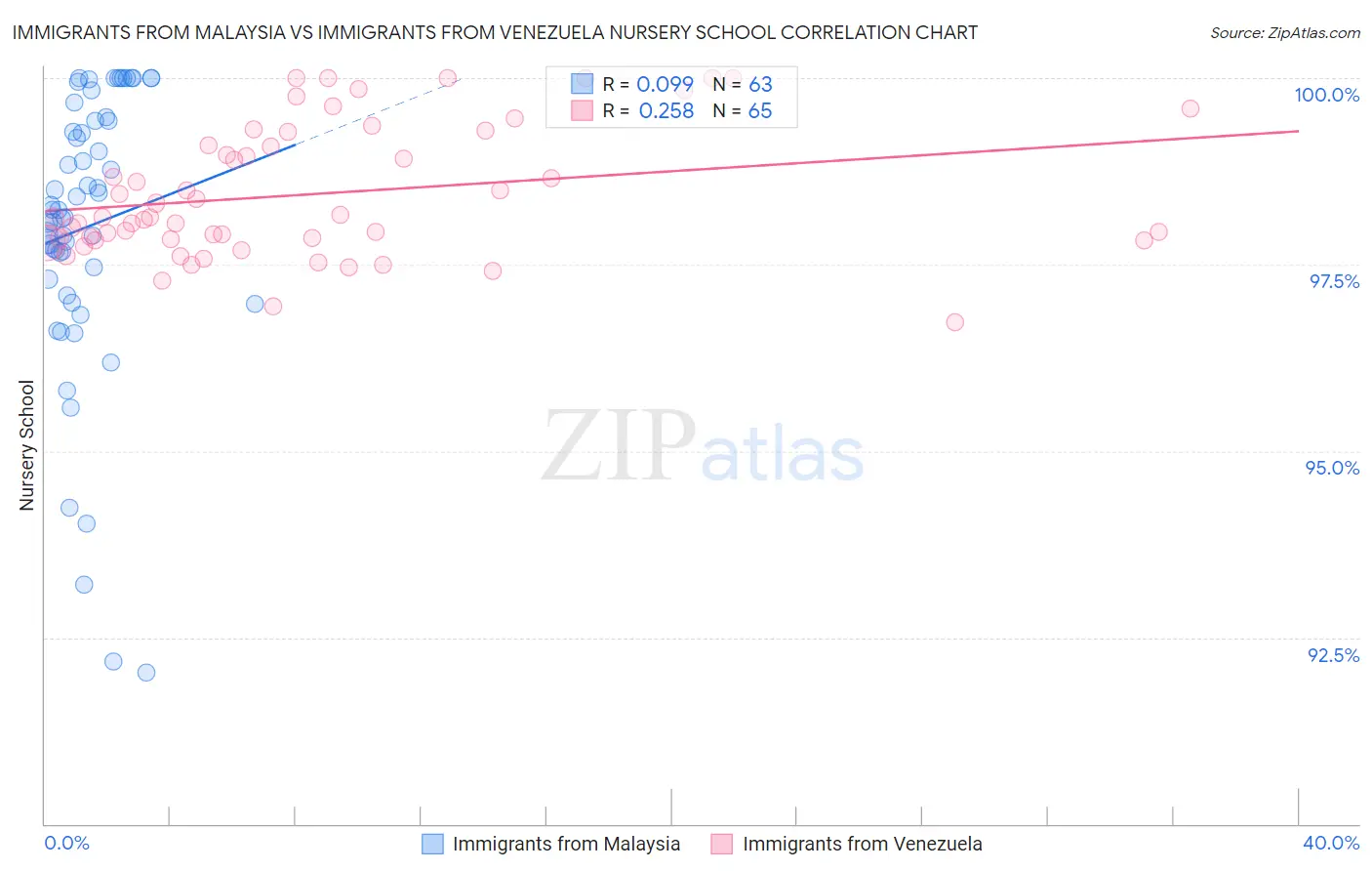 Immigrants from Malaysia vs Immigrants from Venezuela Nursery School