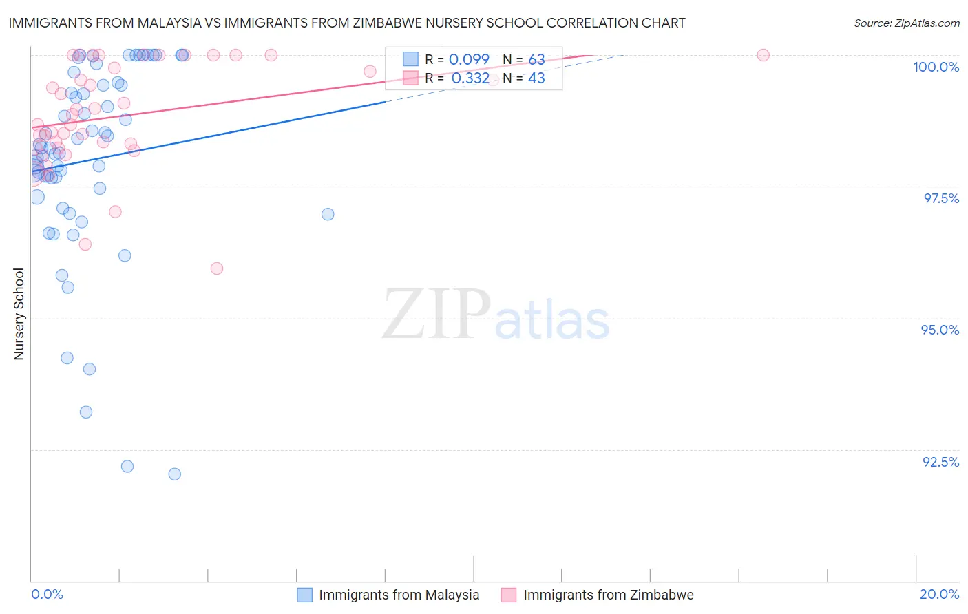 Immigrants from Malaysia vs Immigrants from Zimbabwe Nursery School