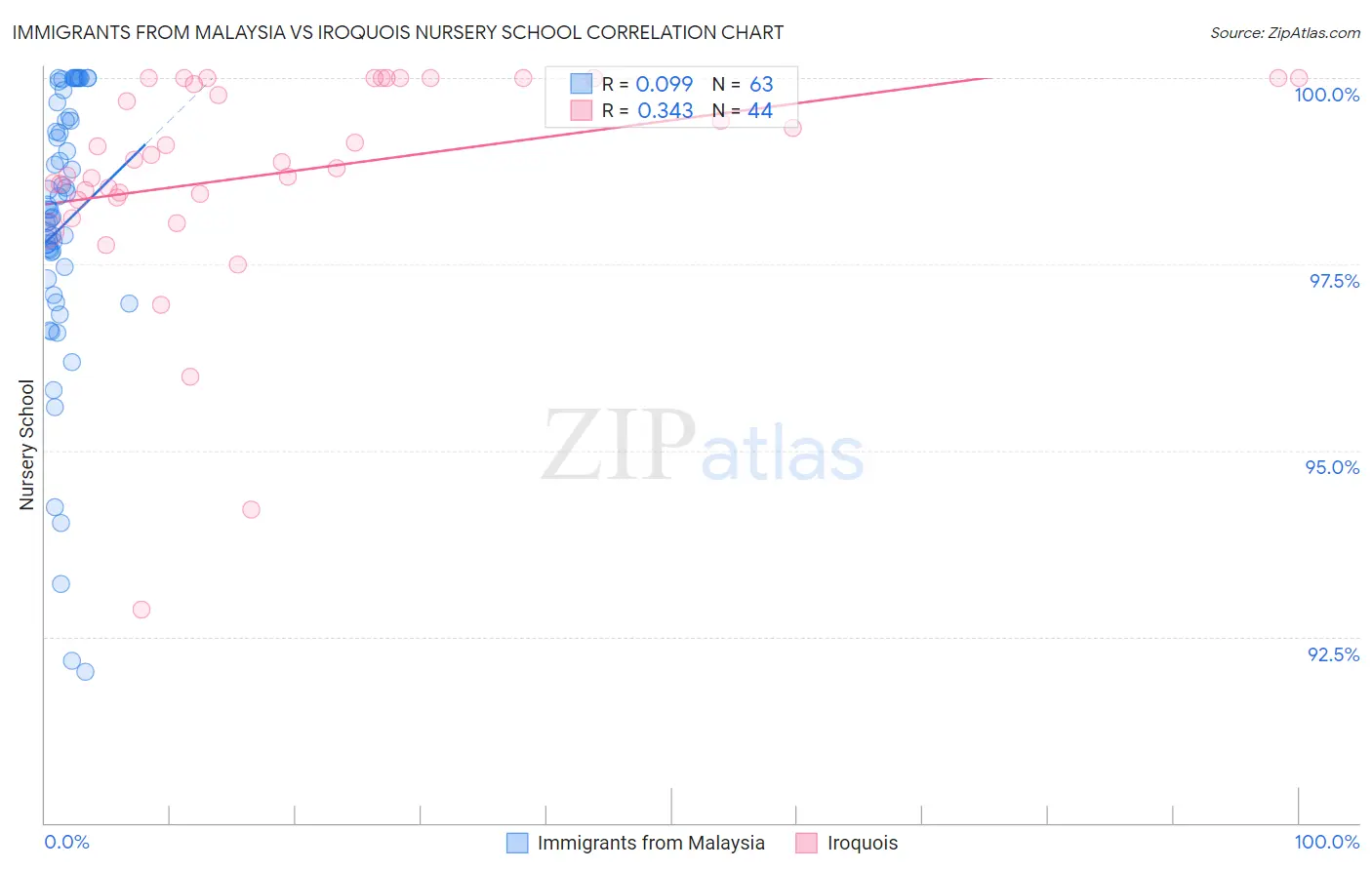 Immigrants from Malaysia vs Iroquois Nursery School