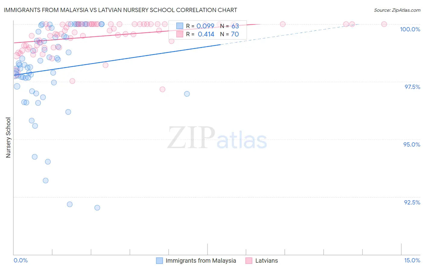 Immigrants from Malaysia vs Latvian Nursery School