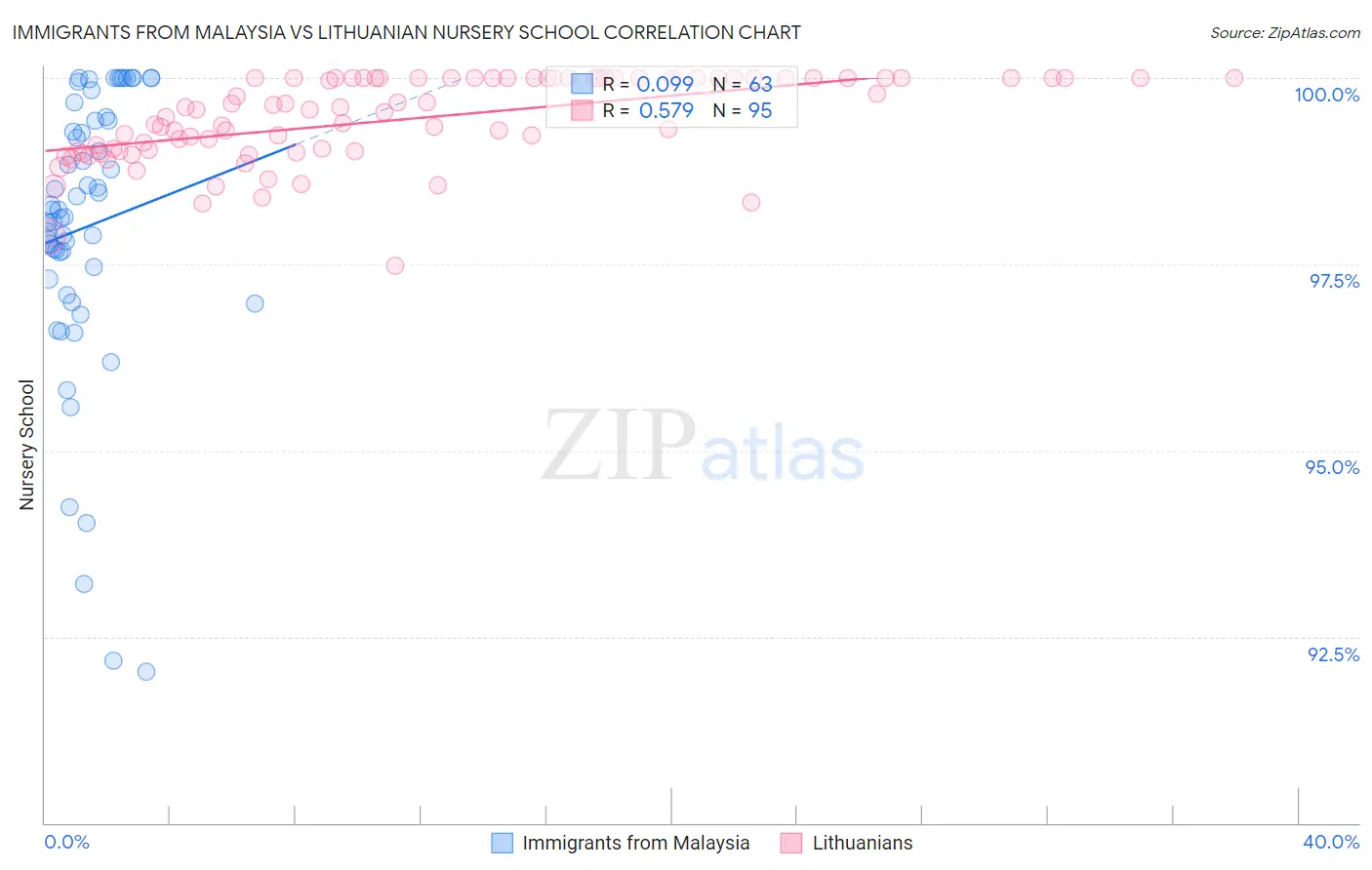 Immigrants from Malaysia vs Lithuanian Nursery School