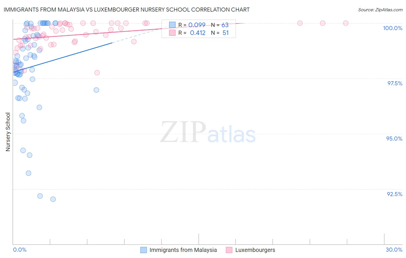 Immigrants from Malaysia vs Luxembourger Nursery School