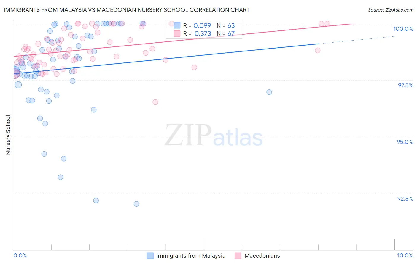 Immigrants from Malaysia vs Macedonian Nursery School