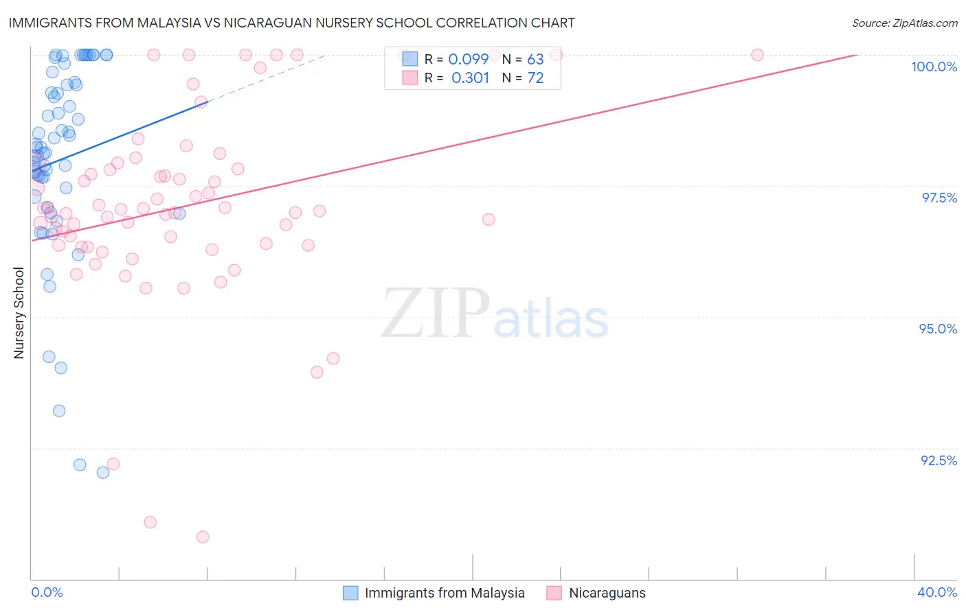 Immigrants from Malaysia vs Nicaraguan Nursery School