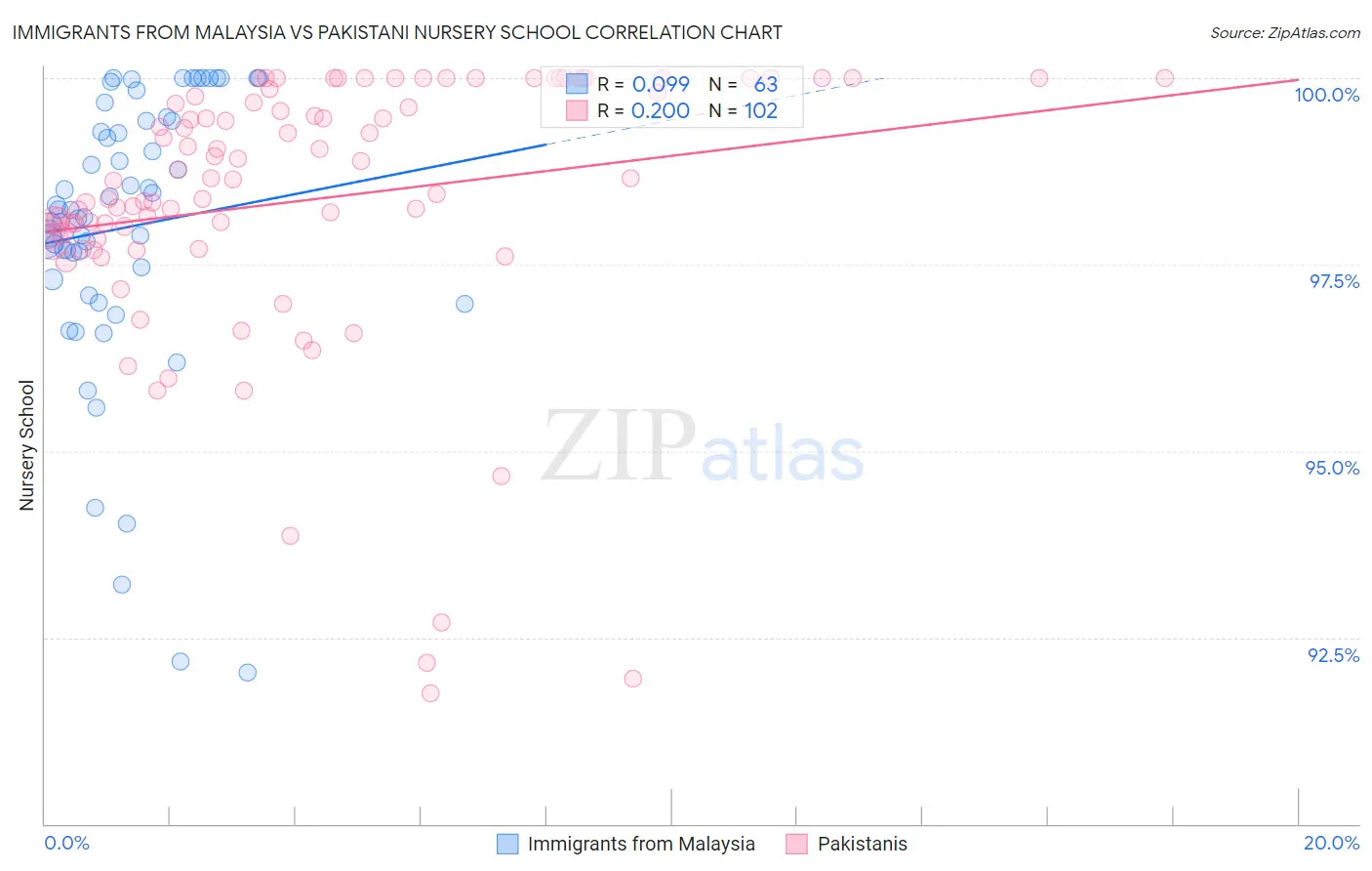 Immigrants from Malaysia vs Pakistani Nursery School