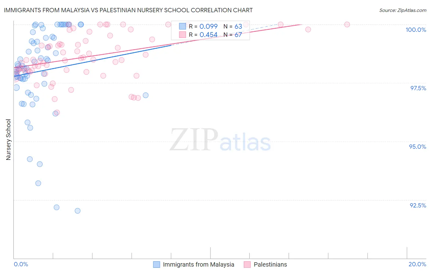 Immigrants from Malaysia vs Palestinian Nursery School