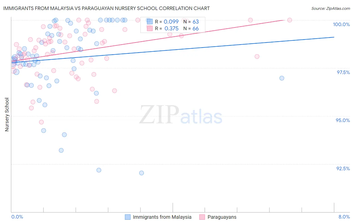 Immigrants from Malaysia vs Paraguayan Nursery School