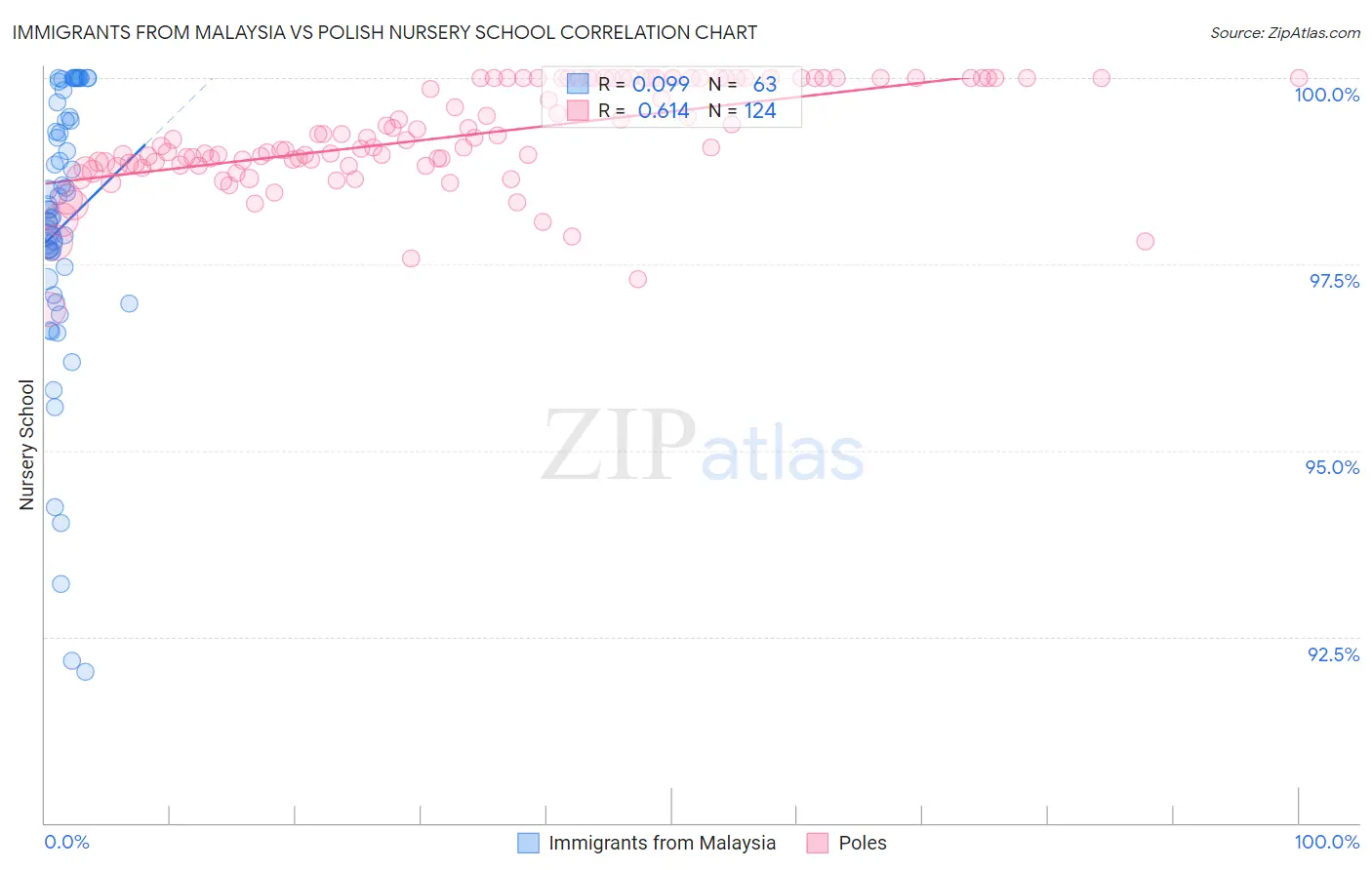 Immigrants from Malaysia vs Polish Nursery School