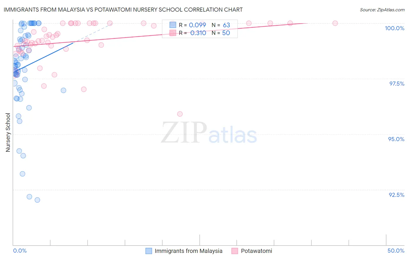 Immigrants from Malaysia vs Potawatomi Nursery School