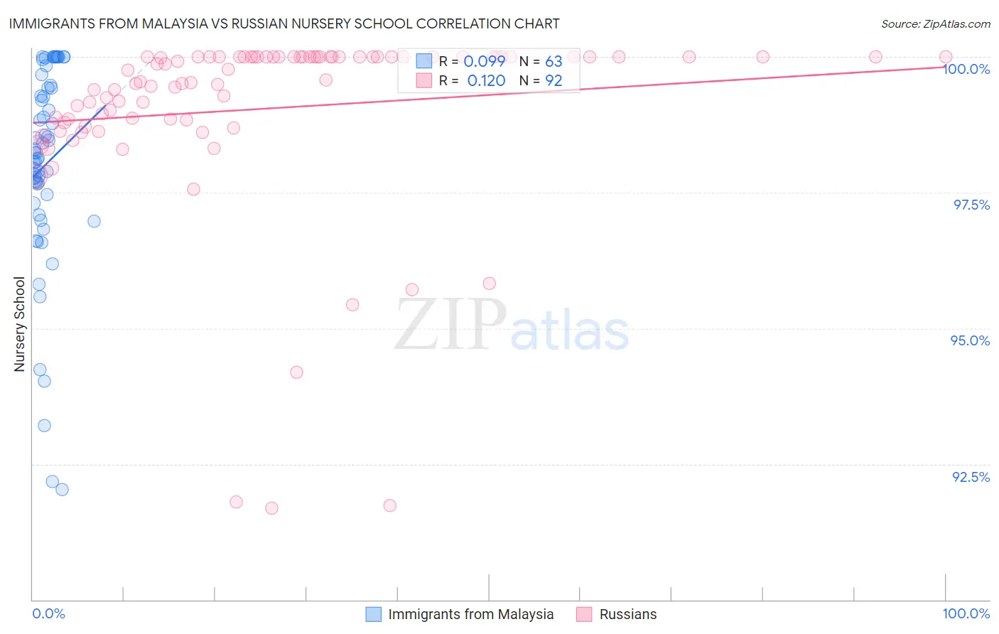 Immigrants from Malaysia vs Russian Nursery School