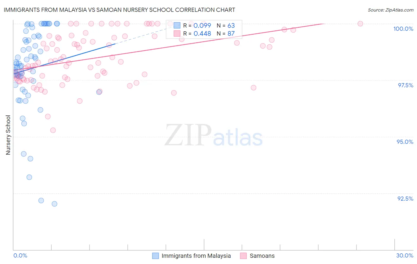 Immigrants from Malaysia vs Samoan Nursery School