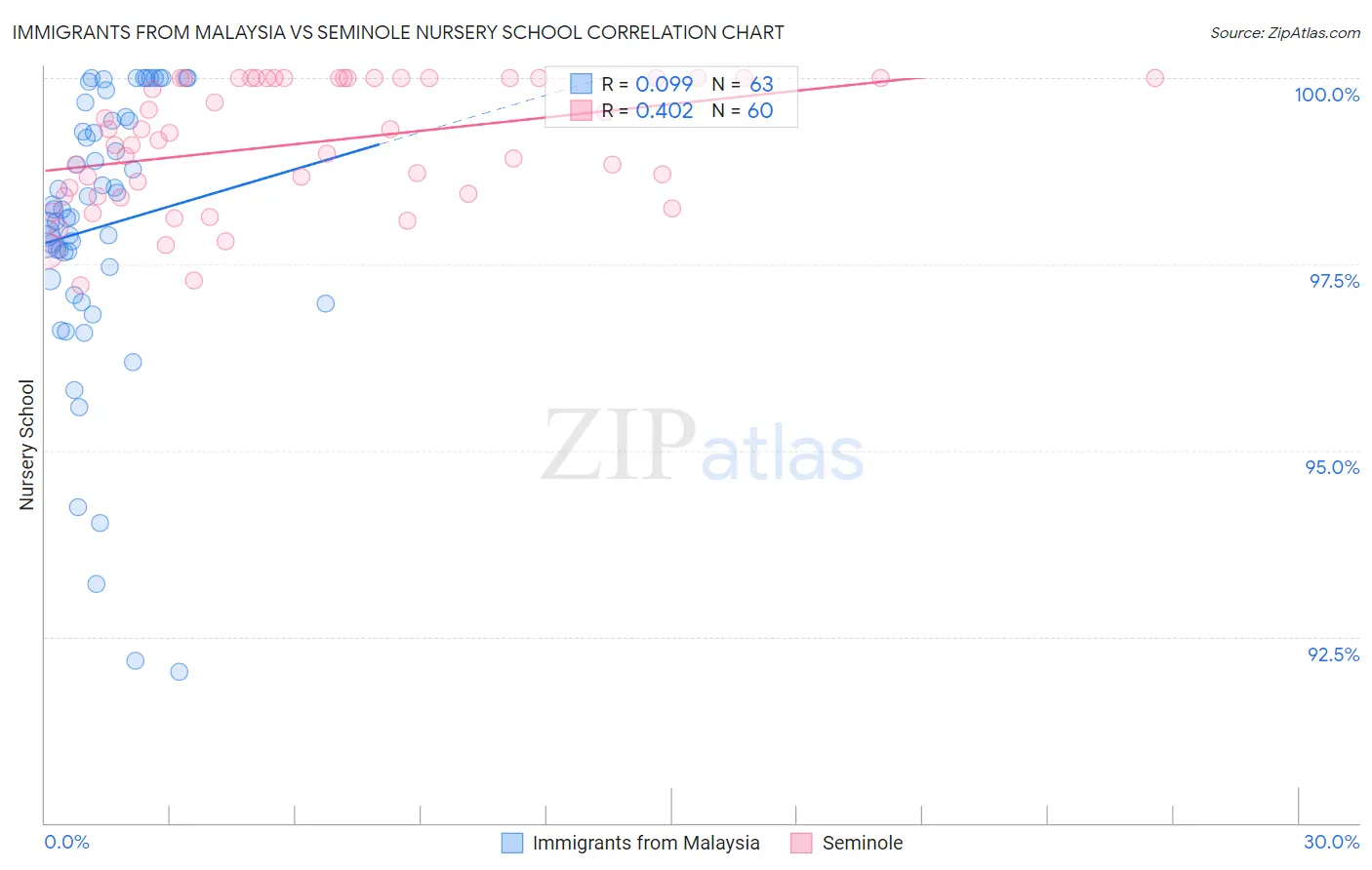 Immigrants from Malaysia vs Seminole Nursery School