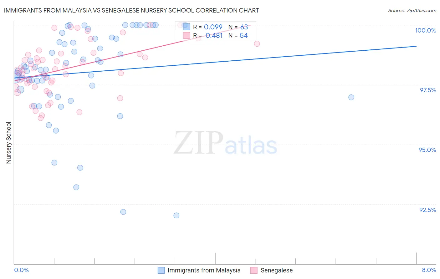 Immigrants from Malaysia vs Senegalese Nursery School