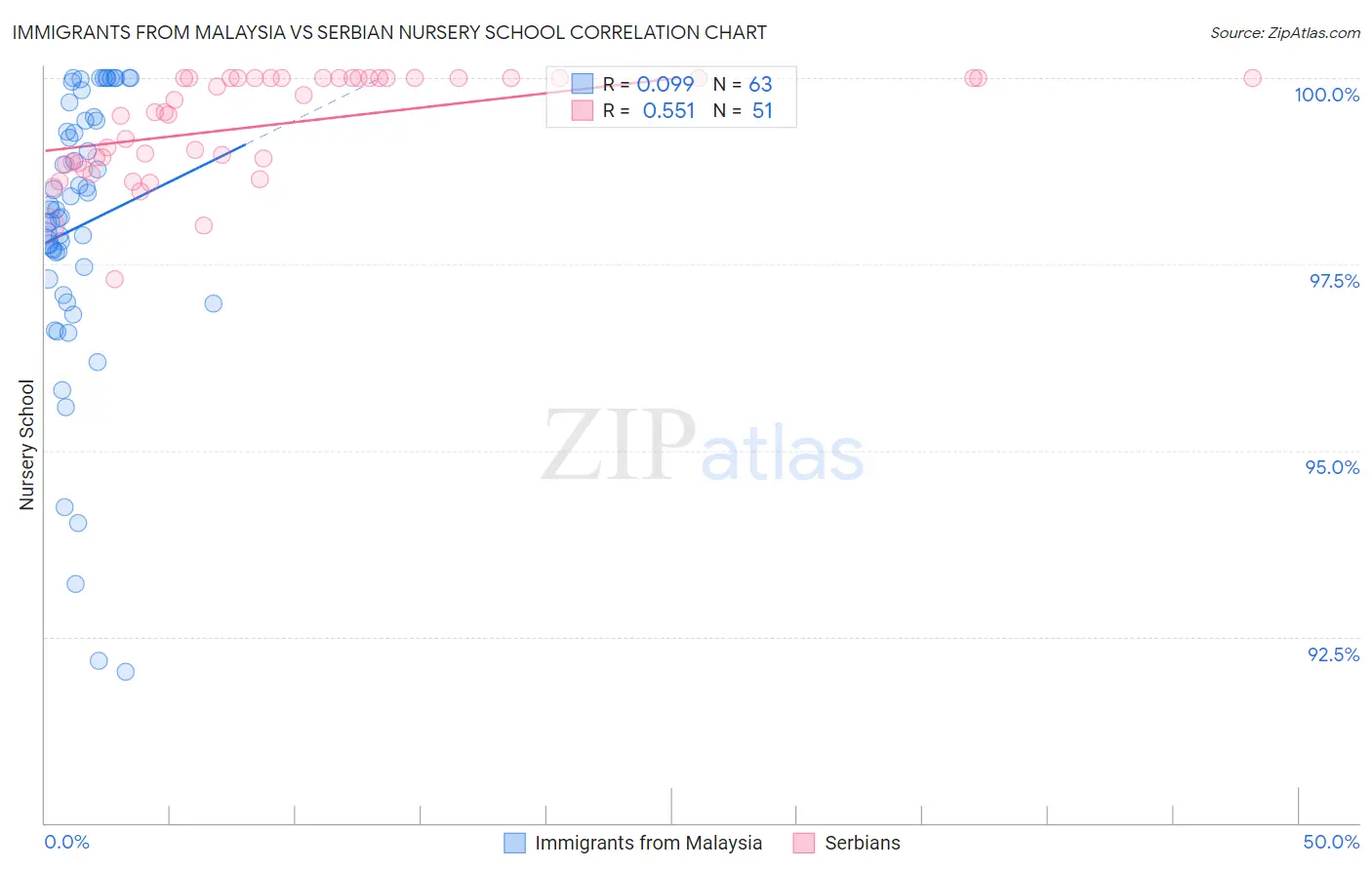 Immigrants from Malaysia vs Serbian Nursery School