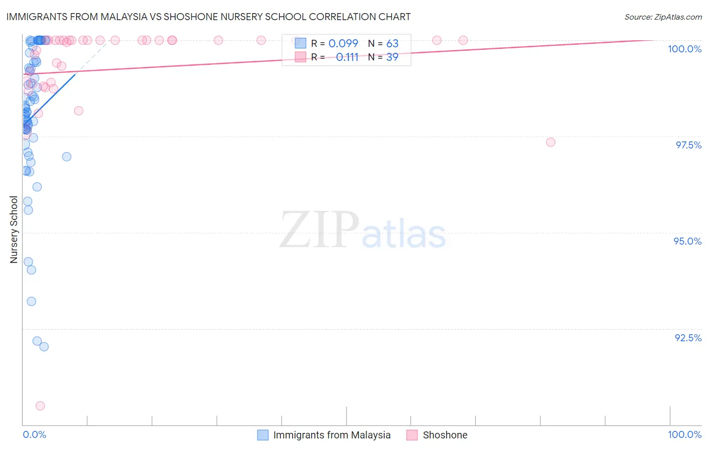 Immigrants from Malaysia vs Shoshone Nursery School