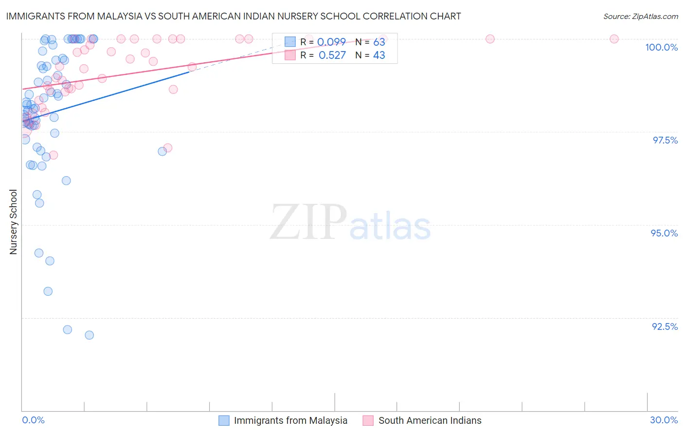 Immigrants from Malaysia vs South American Indian Nursery School