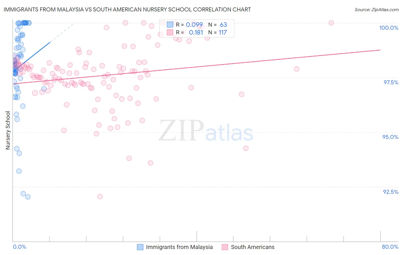 Immigrants from Malaysia vs South American Nursery School
