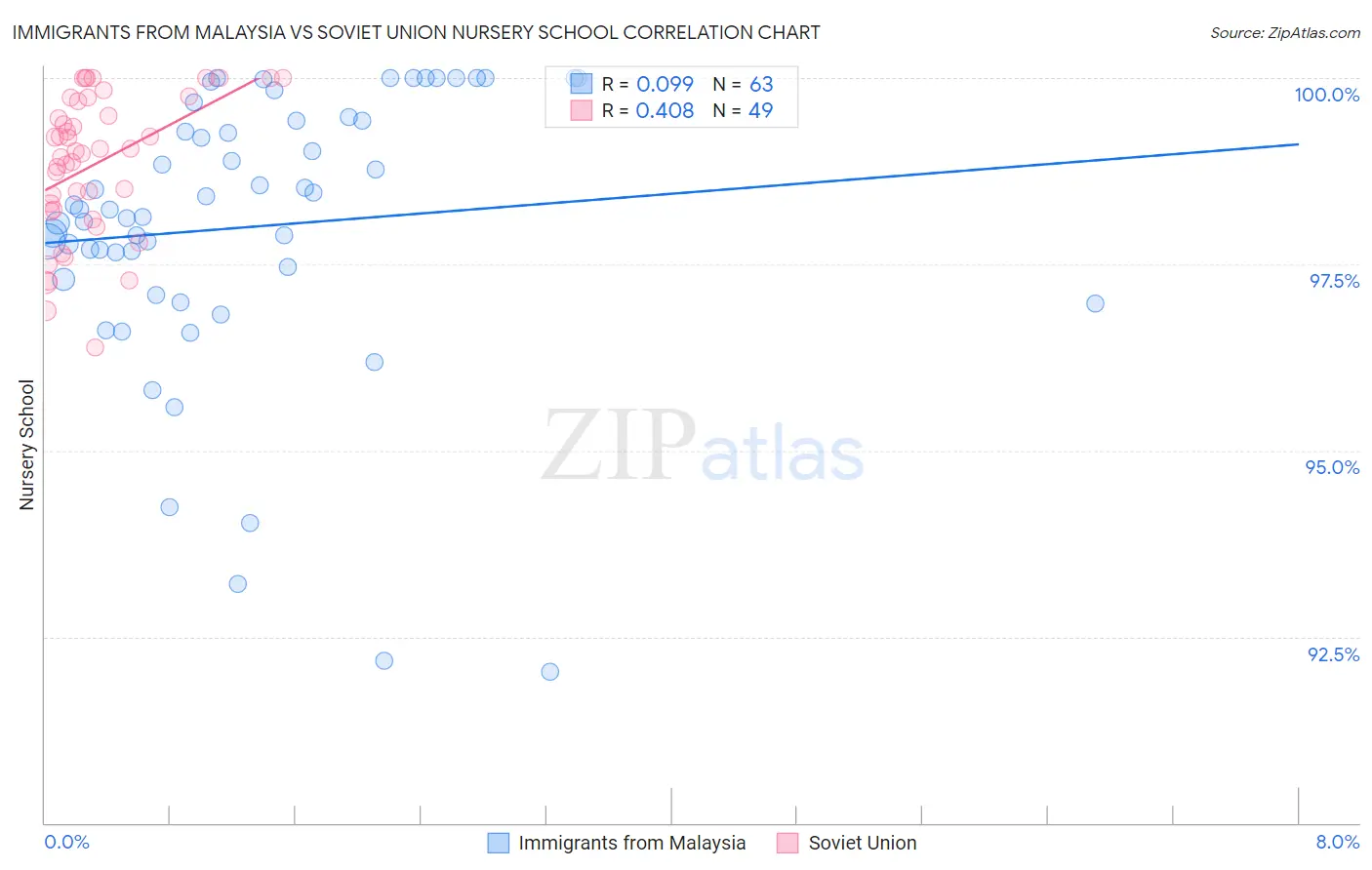 Immigrants from Malaysia vs Soviet Union Nursery School